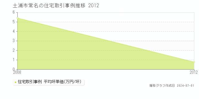 土浦市常名の住宅取引事例推移グラフ 