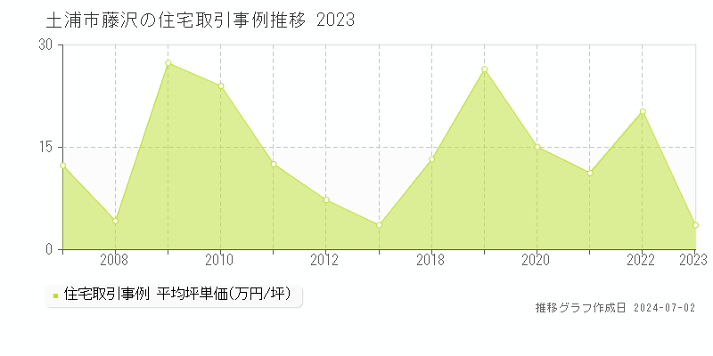 土浦市藤沢の住宅取引事例推移グラフ 