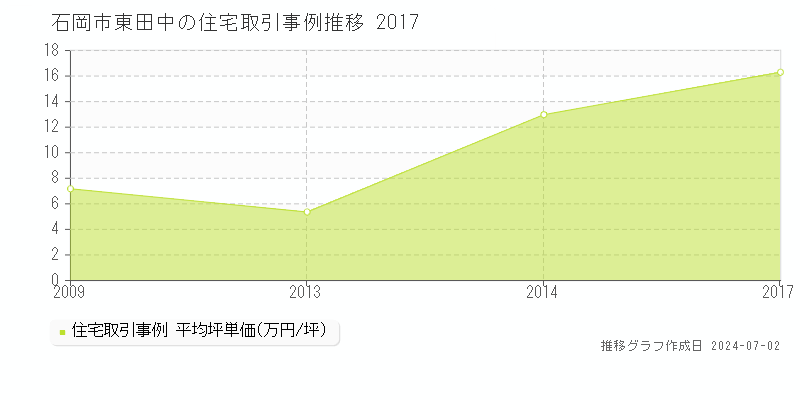 石岡市東田中の住宅取引事例推移グラフ 