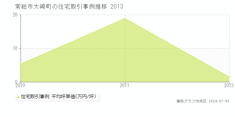 常総市大崎町の住宅取引事例推移グラフ 