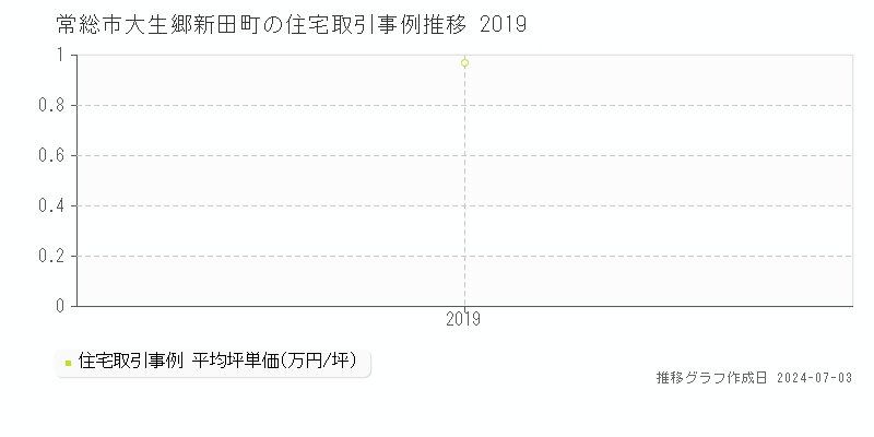 常総市大生郷新田町の住宅取引事例推移グラフ 
