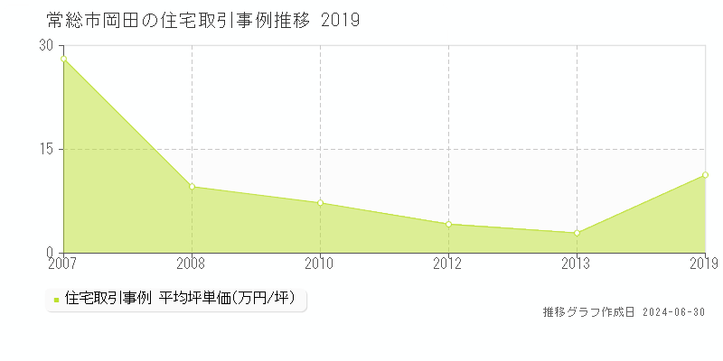 常総市岡田の住宅取引事例推移グラフ 
