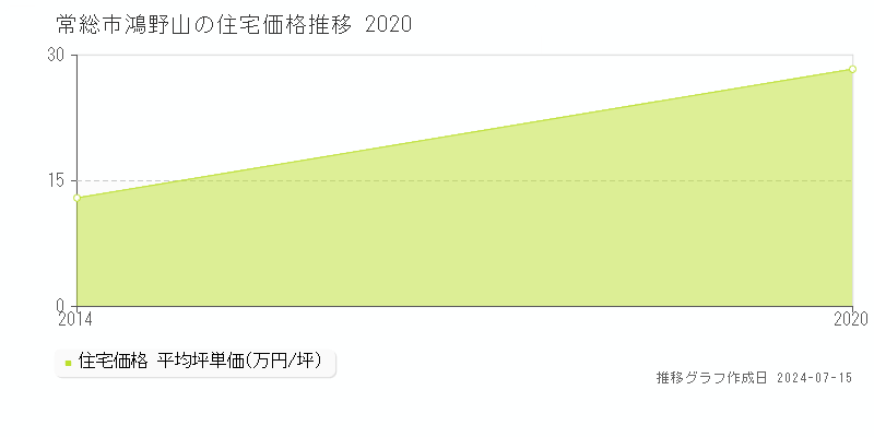 常総市鴻野山の住宅取引事例推移グラフ 