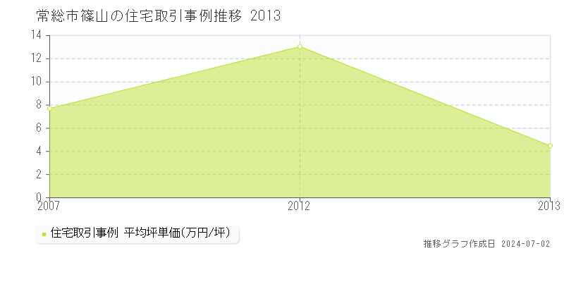常総市篠山の住宅取引事例推移グラフ 