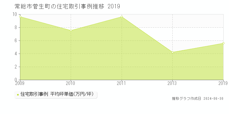 常総市菅生町の住宅取引事例推移グラフ 