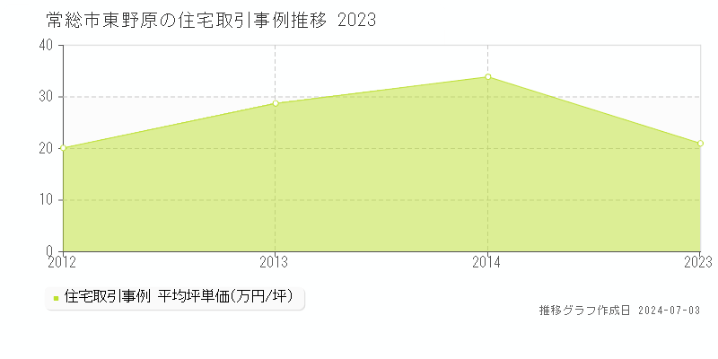 常総市東野原の住宅取引事例推移グラフ 