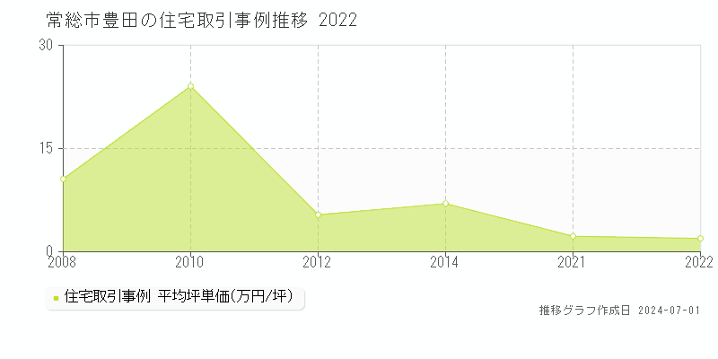 常総市豊田の住宅取引事例推移グラフ 