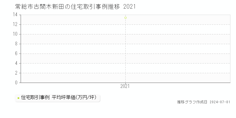 常総市古間木新田の住宅取引事例推移グラフ 
