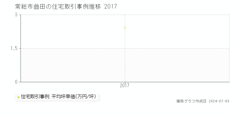 常総市曲田の住宅取引事例推移グラフ 