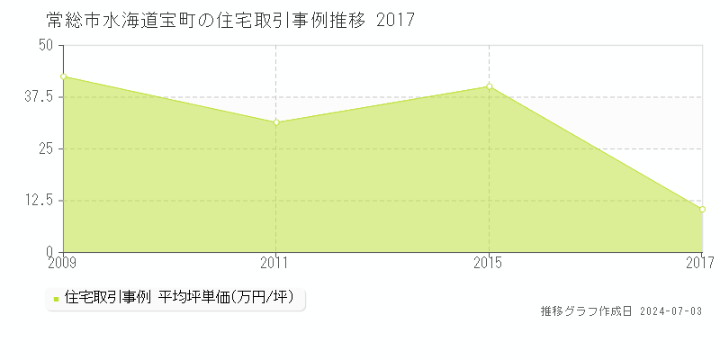 常総市水海道宝町の住宅取引事例推移グラフ 