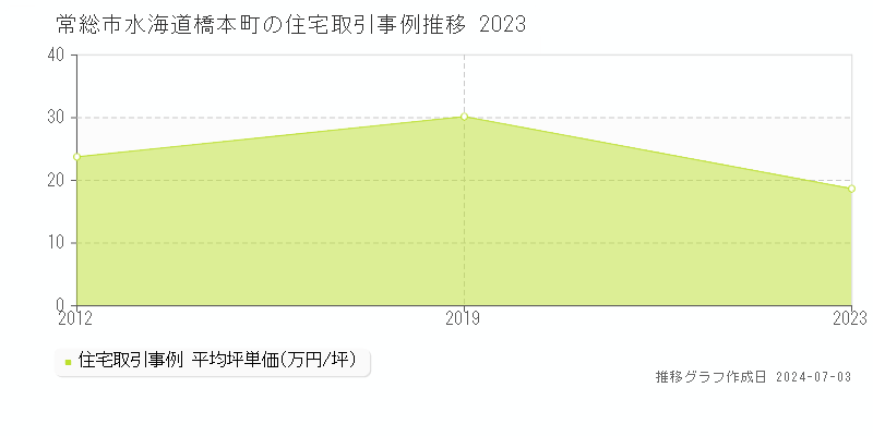 常総市水海道橋本町の住宅取引事例推移グラフ 