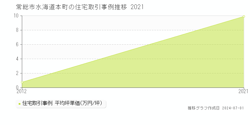 常総市水海道本町の住宅取引事例推移グラフ 