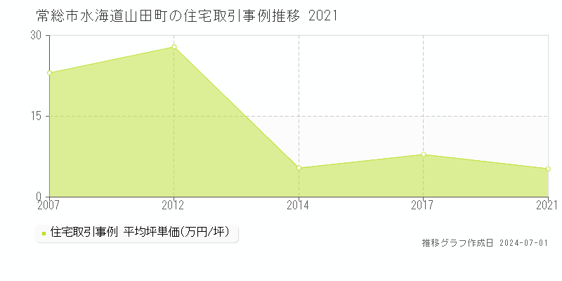 常総市水海道山田町の住宅取引事例推移グラフ 