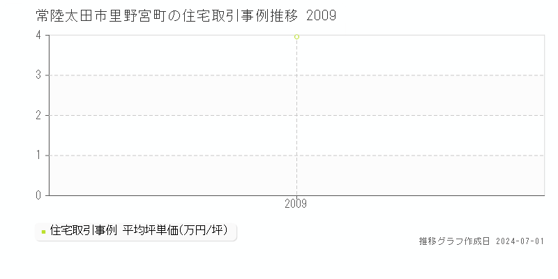 常陸太田市里野宮町の住宅取引事例推移グラフ 