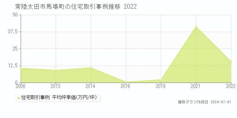 常陸太田市馬場町の住宅取引事例推移グラフ 