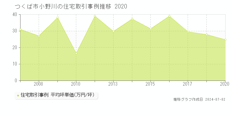つくば市小野川の住宅取引事例推移グラフ 