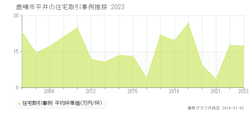 鹿嶋市平井の住宅取引事例推移グラフ 