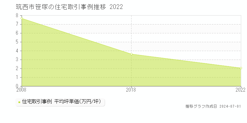 筑西市笹塚の住宅取引事例推移グラフ 