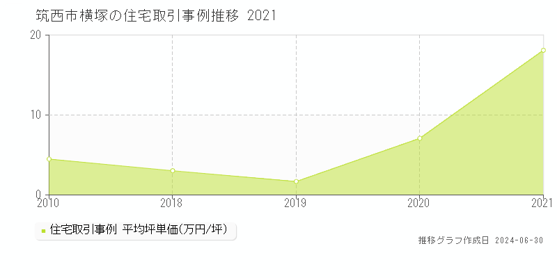 筑西市横塚の住宅取引事例推移グラフ 