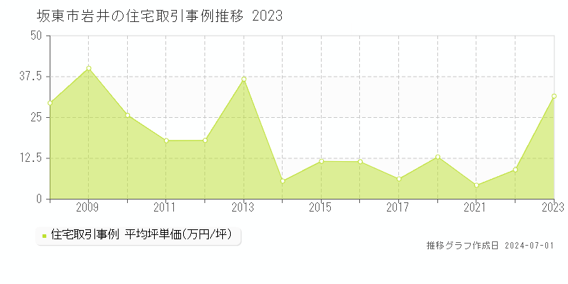 坂東市岩井の住宅取引事例推移グラフ 
