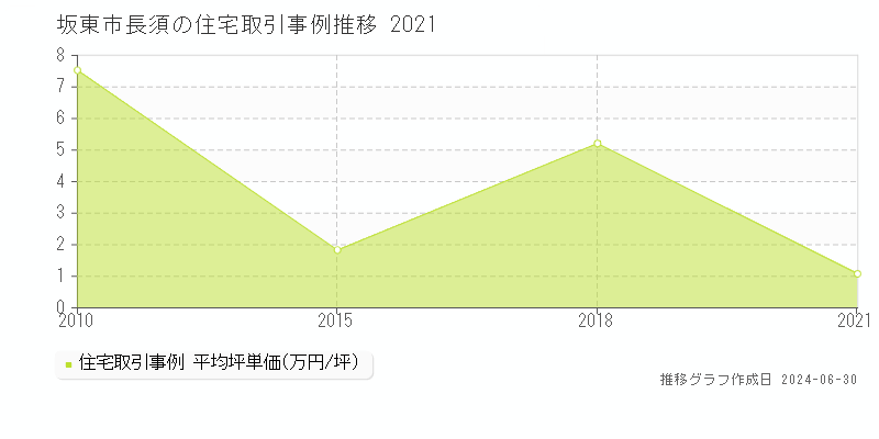 坂東市長須の住宅取引事例推移グラフ 