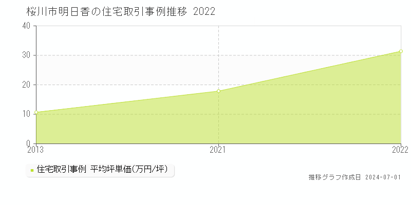 桜川市明日香の住宅取引事例推移グラフ 