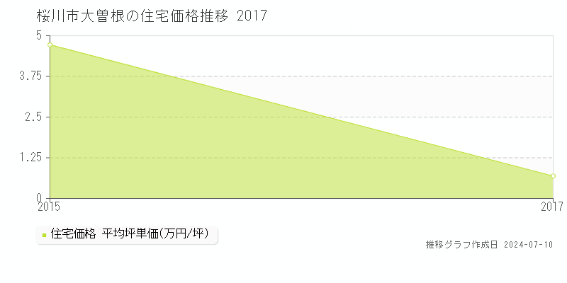 桜川市大曽根の住宅取引事例推移グラフ 