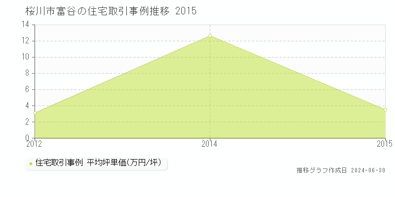 桜川市富谷の住宅取引事例推移グラフ 