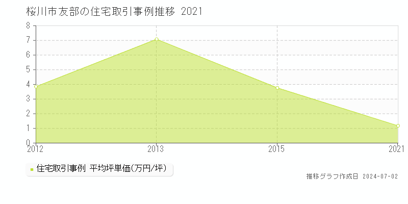 桜川市友部の住宅取引事例推移グラフ 