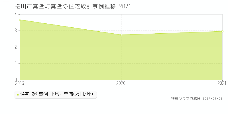 桜川市真壁町真壁の住宅取引事例推移グラフ 