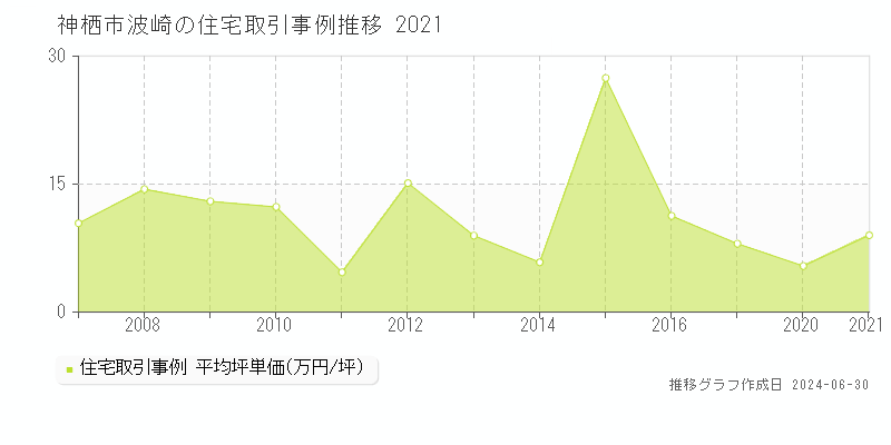 神栖市波崎の住宅取引事例推移グラフ 
