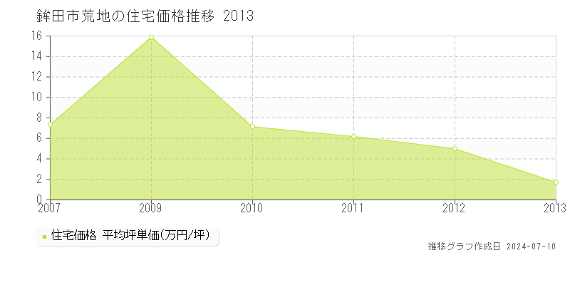 鉾田市荒地の住宅取引事例推移グラフ 