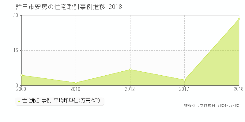 鉾田市安房の住宅取引事例推移グラフ 