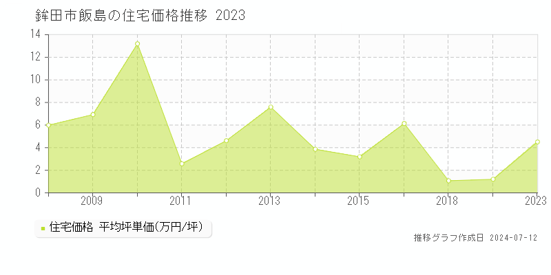 鉾田市飯島の住宅取引事例推移グラフ 