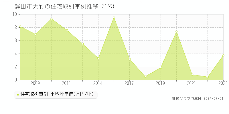 鉾田市大竹の住宅取引事例推移グラフ 