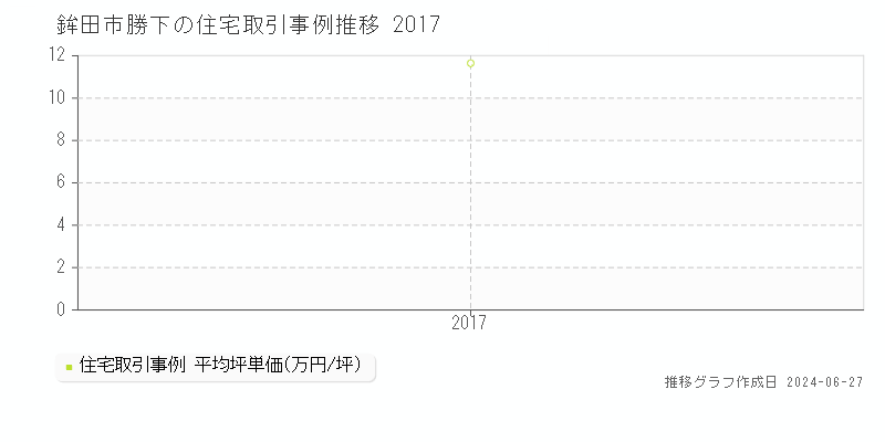 鉾田市勝下の住宅取引事例推移グラフ 