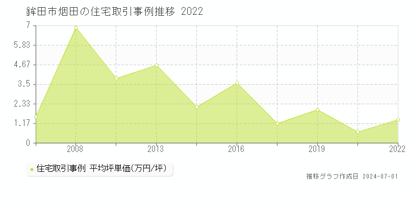 鉾田市烟田の住宅取引事例推移グラフ 