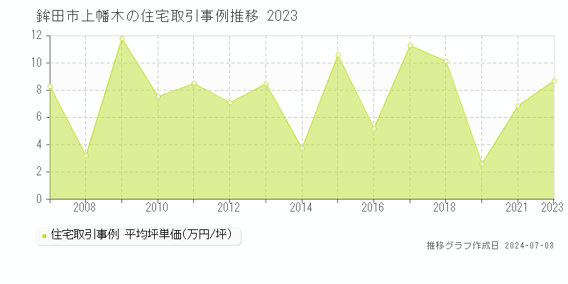 鉾田市上幡木の住宅取引事例推移グラフ 