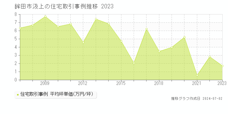鉾田市汲上の住宅取引事例推移グラフ 