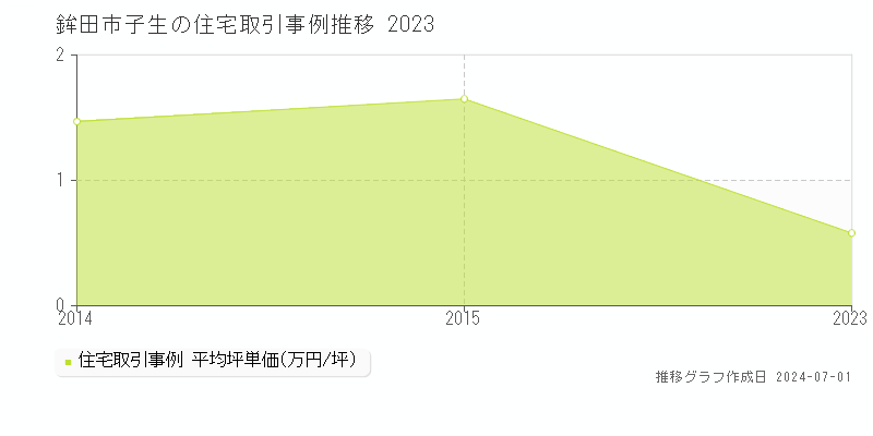 鉾田市子生の住宅取引事例推移グラフ 