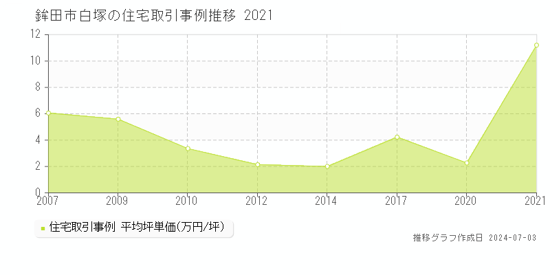 鉾田市白塚の住宅取引事例推移グラフ 