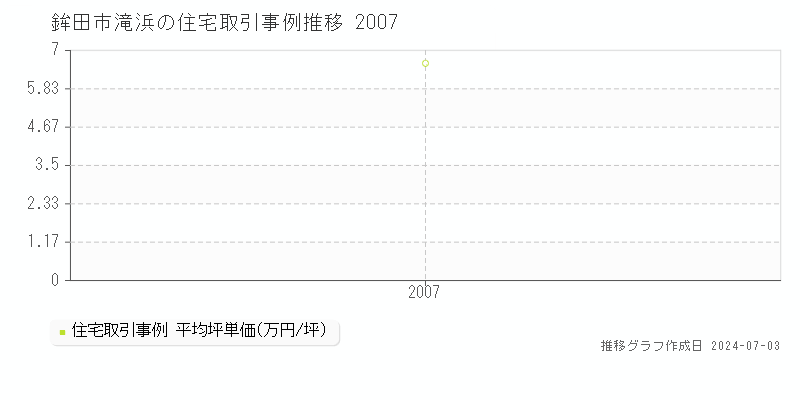 鉾田市滝浜の住宅取引事例推移グラフ 