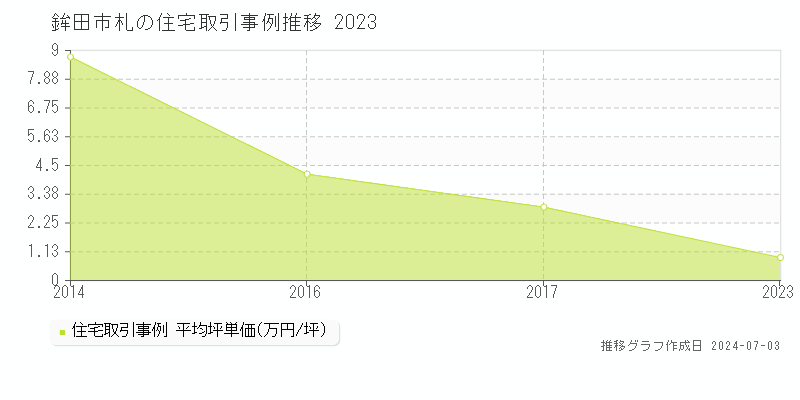 鉾田市札の住宅取引事例推移グラフ 