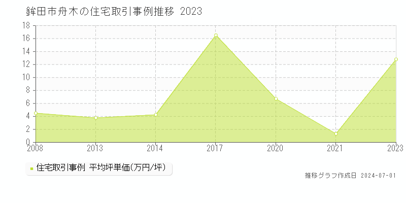 鉾田市舟木の住宅取引事例推移グラフ 