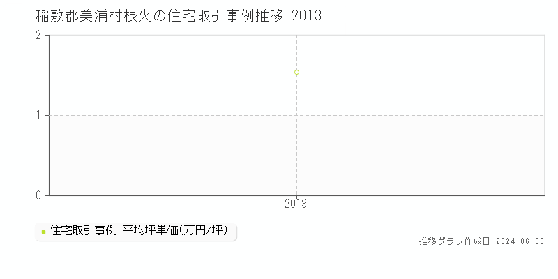 稲敷郡美浦村根火の住宅取引事例推移グラフ 