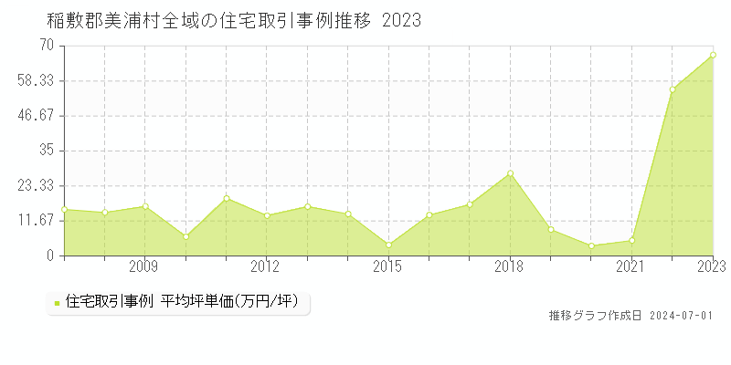 稲敷郡美浦村の住宅取引事例推移グラフ 