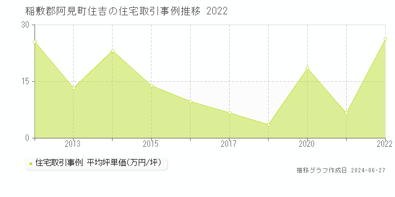稲敷郡阿見町住吉の住宅取引事例推移グラフ 