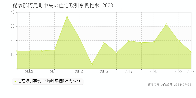 稲敷郡阿見町中央の住宅取引事例推移グラフ 