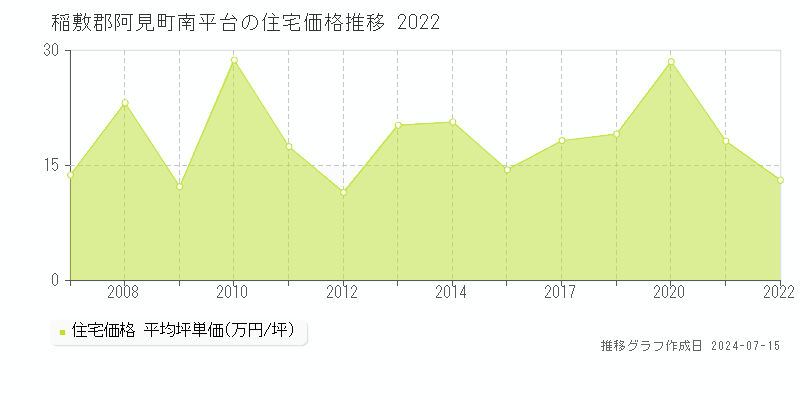 稲敷郡阿見町南平台の住宅取引事例推移グラフ 