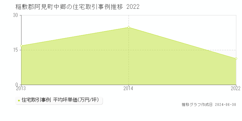 稲敷郡阿見町中郷の住宅取引事例推移グラフ 